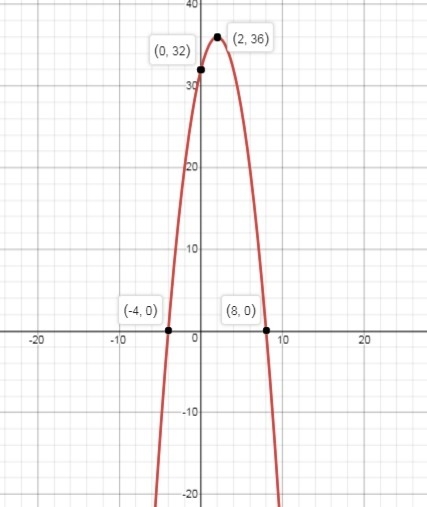 Find the vertex, zero(s), and y-intercept of the graph of y = –x2 + 4x + 32. A. Vertex-example-1