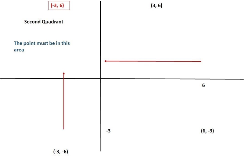 What are the coordinates of the point? (6, −3) (3, 6) (−3, −6) (−3, 6) A coordinate-example-1