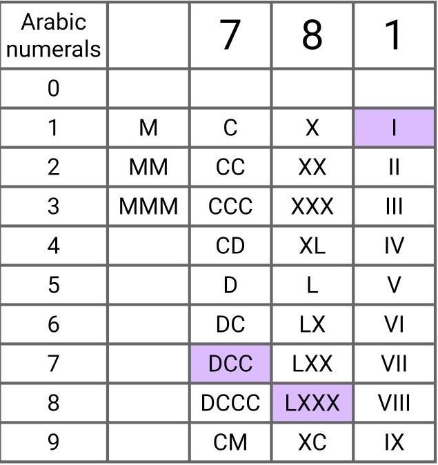 What number does this Roman numeral represent? DCCLXXXI-example-1