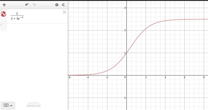 Sketch the graph of f(t) = 5/(2+3e^-t), t>=0 Could someone explain why the graph-example-1