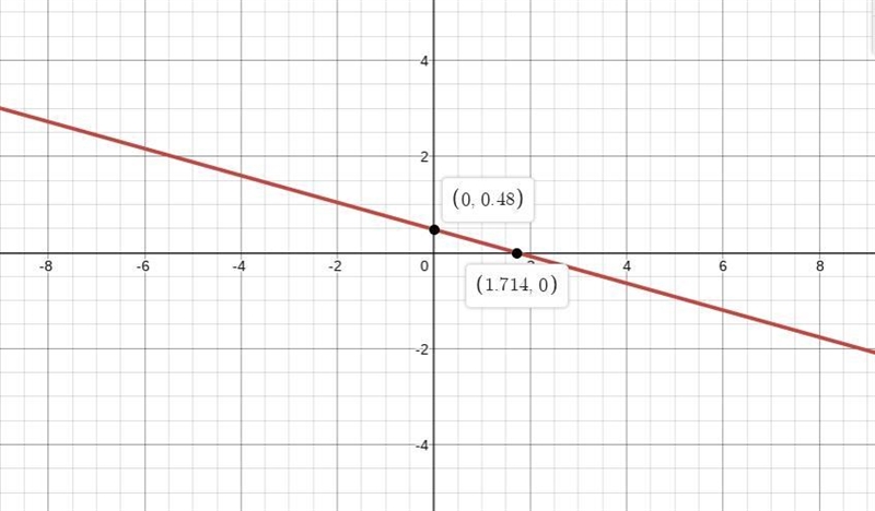 Find the x-intercept and the y-intercept of the graph of the equation 7x + 25y = 12. Then-example-1