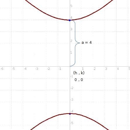 Find an equation in standard form for the hyperbola with vertices at (0, ±4) and asymptotes-example-1