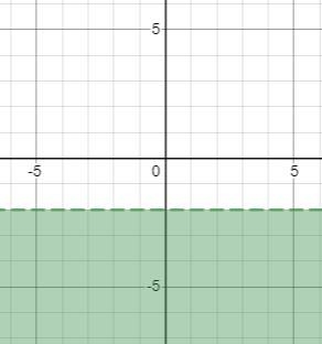 What is the graph of the inequality in the coordinate plane? Y <-2 (I would really-example-1