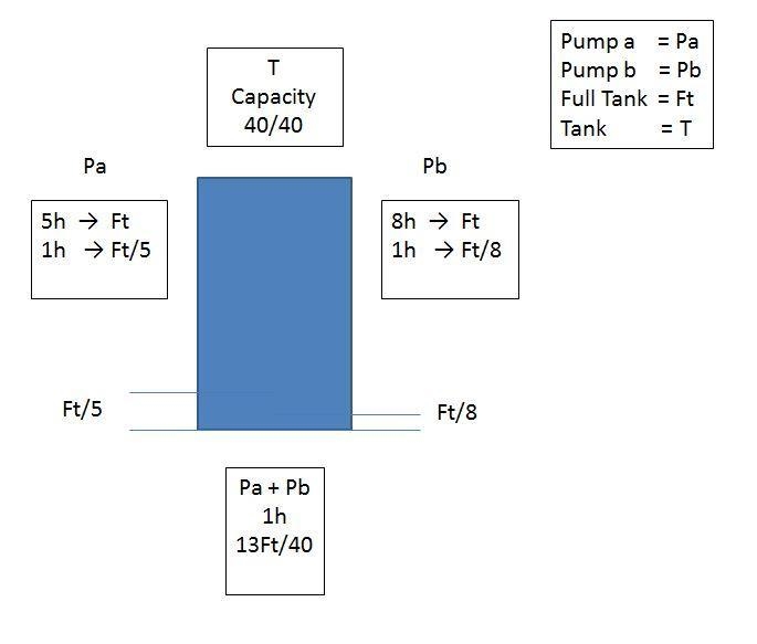 Pump A can fill a tank of water in 5 hours. Pump B can fill the same tank in 8 hours-example-1