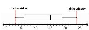 What percentage of the data values falls between the values of 3 and 24 in the data-example-1