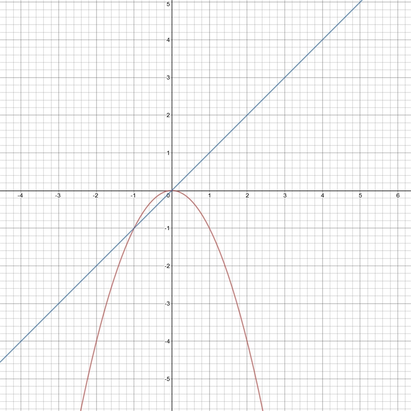 Does the line y=x intersect the parabola y=-x².If so, how many times and where? Draw-example-1