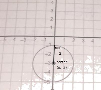 Please help!! I don’t know how to find the equation of a circle. Tell me how you got-example-1