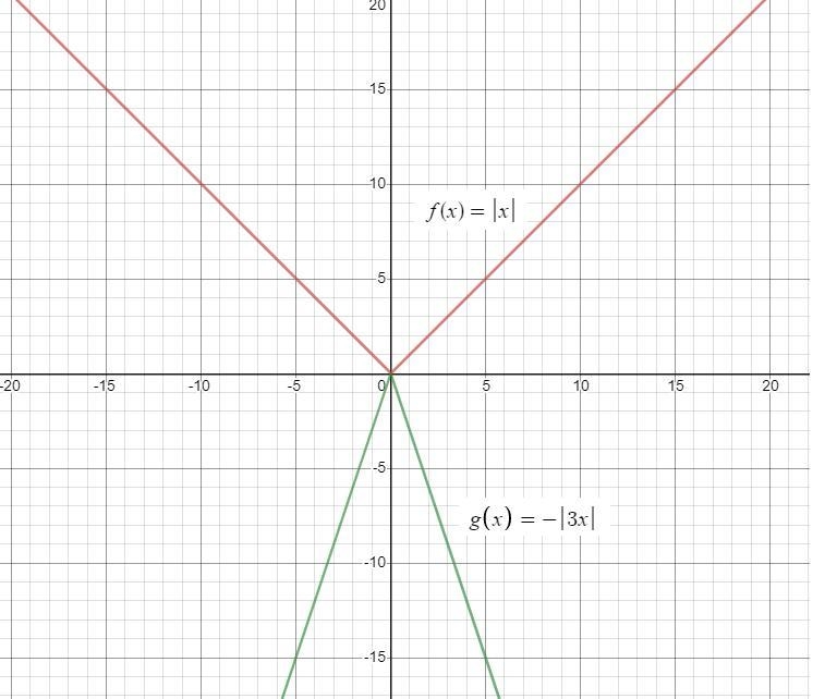 What transformations produce the graph of g(x)=- | 3x | from the graph of the parent-example-1