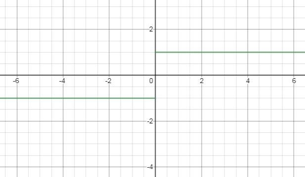 Let f(x) = |x| / x , where x can be any real number except 0. c. Create a graph of-example-1