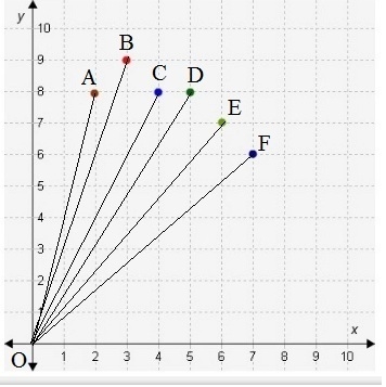 If we draw lines to join each given point to the origin, identify the points whose-example-1