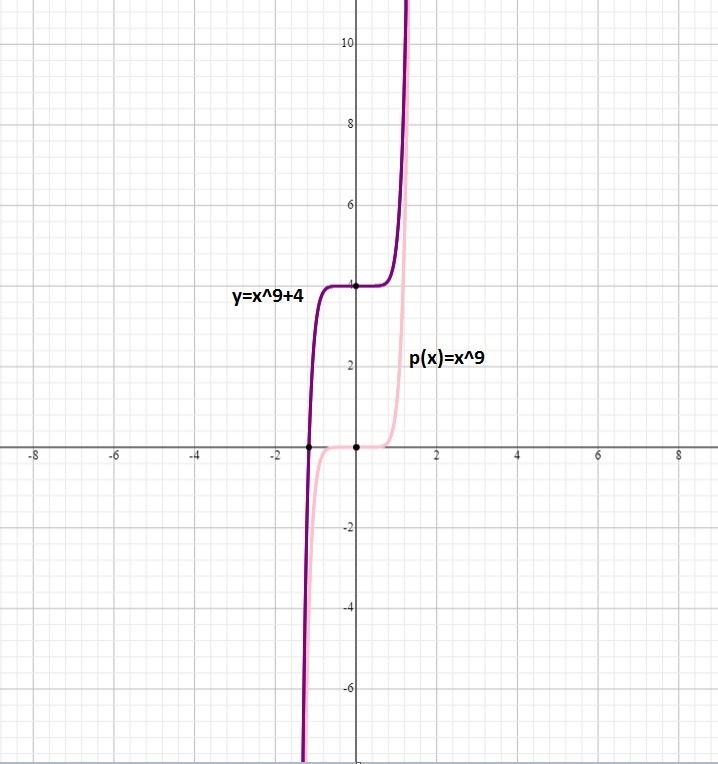 What would be the parent function related to the function y = x9 + 4? p(x) = x9 p-example-1