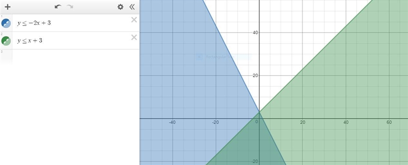 The graph below represents which system of inequalities? A) y ≤ −2x + 3 y ≤ x + 3 B-example-1