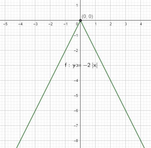 Graph each absolute value function. State the domain, range, and y-intercept.-example-1