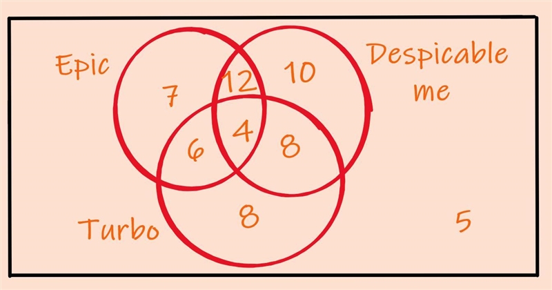 Draw a Venn diagram to help answer the following survey: A middle school teacher found-example-1