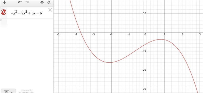 The polynomial function f(x)=−x^3−2x^2+5x−6 has one negative zero. Between what integers-example-1