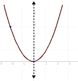 Find the equation of a parabola with a vertical axis and its vertex at the origin-example-1