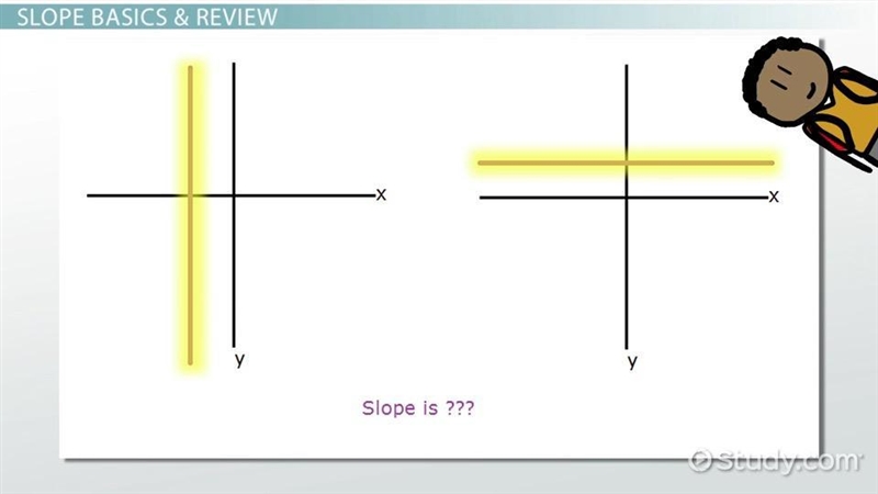 What is the slope of the line A: -3 B: 1 C:0 D: undefined​-example-2