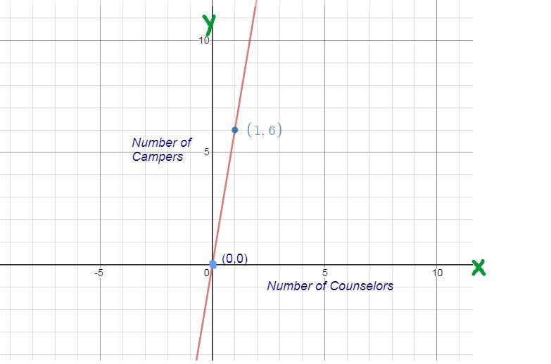 At a summer camp there is one counselor for every 6 campers. Write a direct variation-example-1