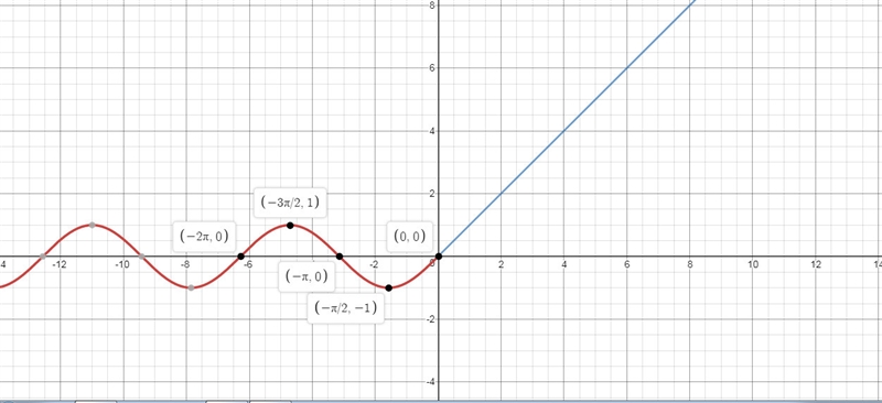 Graph the piecewise-defined function.-example-1