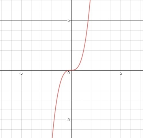 For each question below, use the function f (x) = x3 A. On what interval(s) is this-example-1