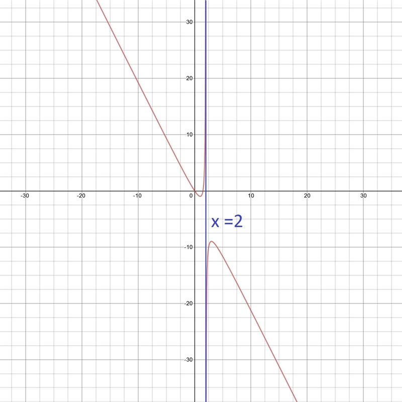 Sketch the graph of each rational function showing all the key features. Verify your-example-1