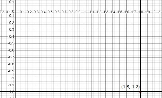 Edgar wants to plot the ordered pair (1.8, - 1.2) on a coordinate plane on each axis-example-1