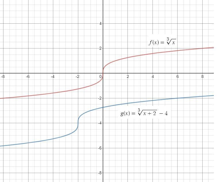 PLEASE SOMEONE HELP ME PLATO: If the parent function f(x) = [3]\sqrt[n]{x} is transformed-example-1