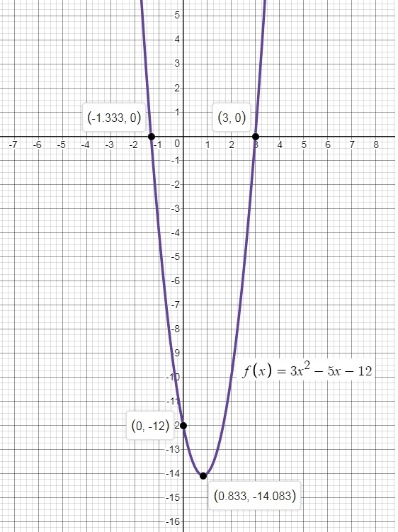 Solving Quadratic Equations by Factoring The graph of f(x) = 3x^3 - 5x - 12 is shown-example-1