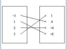 Make a mapping diagram for the relation. {(–1, 4), (1, –6), (2, –4), (5, 1)} Answers-example-1