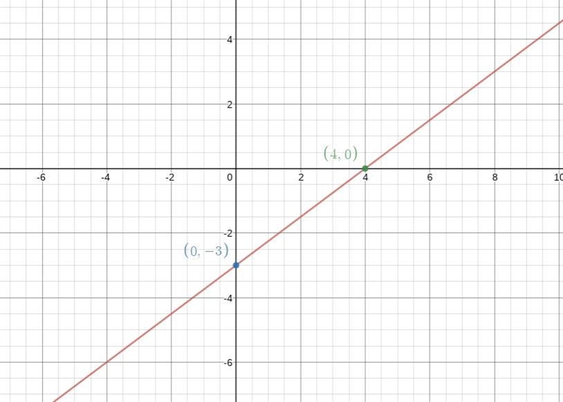 Graph the linear equation. 3x−4y=12 Please show it on a graph-example-1