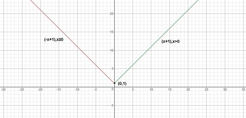 Please help Which is the graph of the piecewise function f(x)? f(x)=f(x) = \left \{ {{-x-example-1