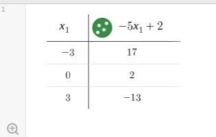 Given the domain value {-3,0,3} What is the range for the equation f(x)=-5x+2-example-1