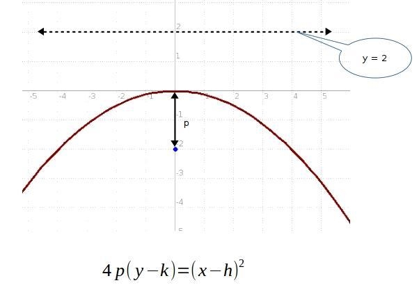 Find the standard form of the equation of the parabola with a focus at (0, -2) and-example-1