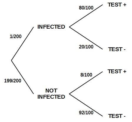 A certain virus infects one in every 200 people. A test used to detect the virus in-example-1