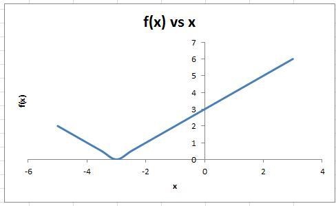 Graph the following piecewise functions for the specified domain. a. f(x) = |x + 3| for-example-2