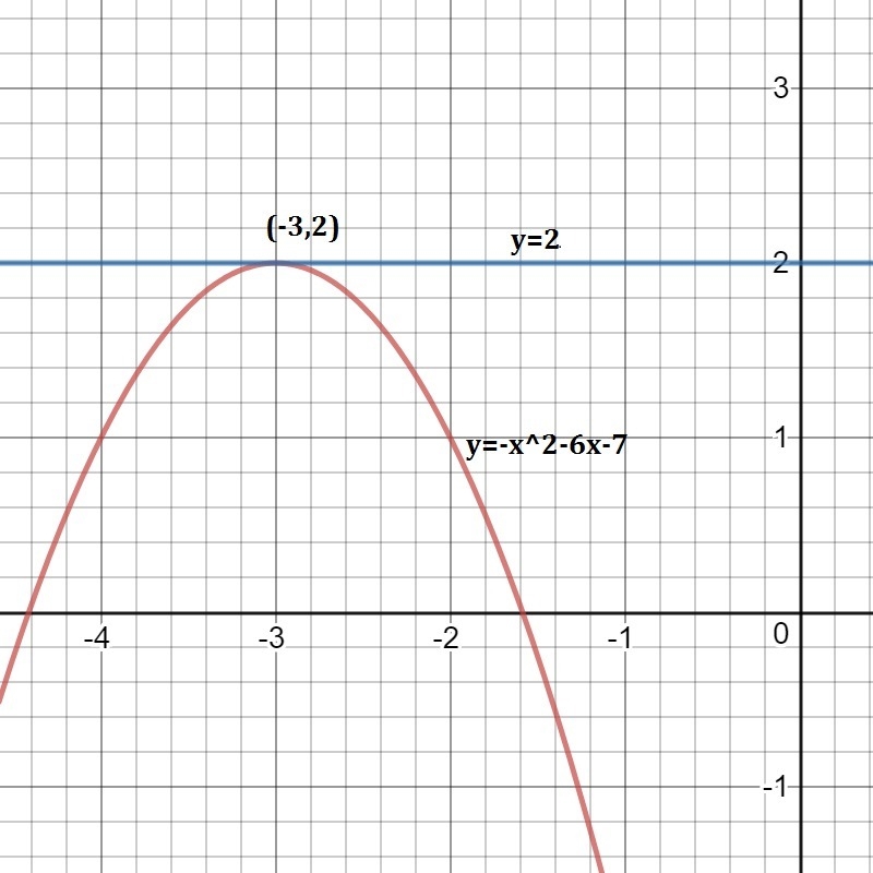 What are the solutions of the system? Solve by graphing. y = -x^2 -6x - 7 y = 2-example-1