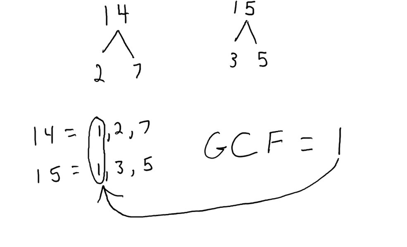 Find the greatest common factor (GCF) for this pair of composite numbers. 14 and 15-example-1