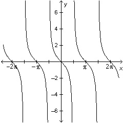 Which is the graph of the function y = -tan(x)?-example-1