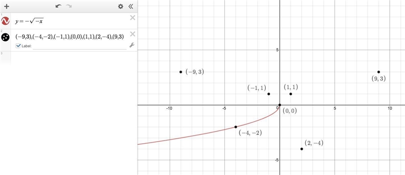 Which points lie on the graph of f(x) = - Square root -X ? (–9, 3) (–4, –2) (–1, 1) (0, 0) (1, 1) (2, –4) (9, 3)-example-1