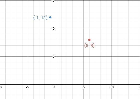 (6,8),(-1,12)the two given points are connected to form the diagonal of a rectangle-example-1