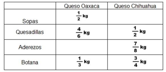 El costo por kilo de queso chihuahua, es de 78. el total de queso comprado el dia-example-1