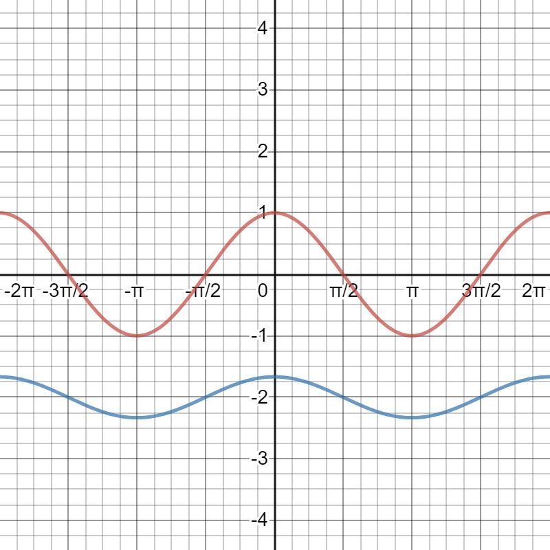 The graph of y=cos⁡x is transformed to y=a cos ⁡(x−c)+d by a vertical compression-example-1