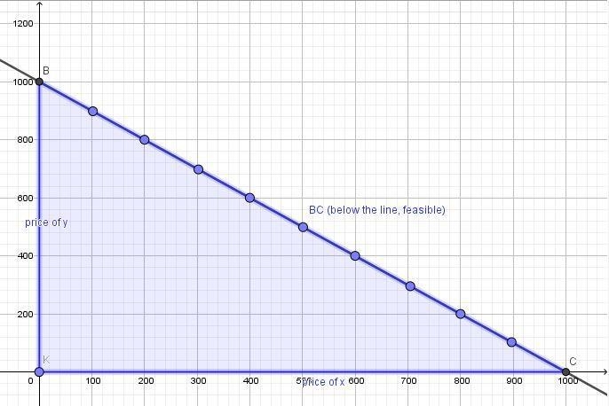 Using the line drawing tool​, sketch the budget constraint when the price of X is-example-1