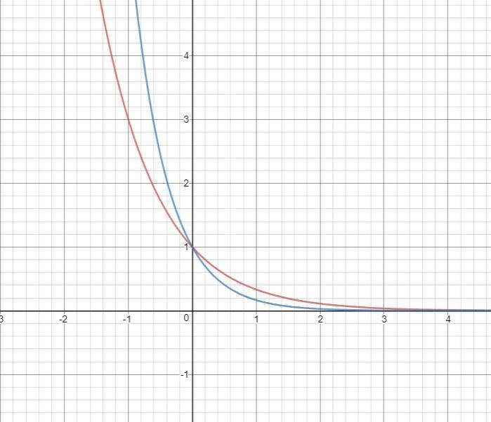 (Q7) Solve the inequality graphically. 3^-x > 6^-x-example-1