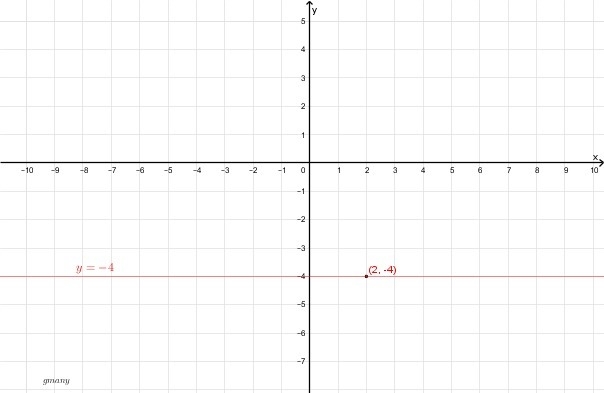 A line passes through the point (2, -4) and has a slope of 0, what is the equation-example-1