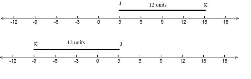 Suppose that J and K are points on the number line. If JK=12 lies at 3 , where could-example-1