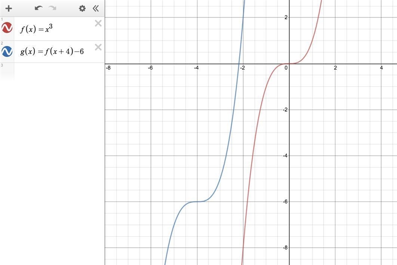 How does the graph of g(x) = (x + 4)^3 − 6 compare to the parent function f(x) = x-example-1