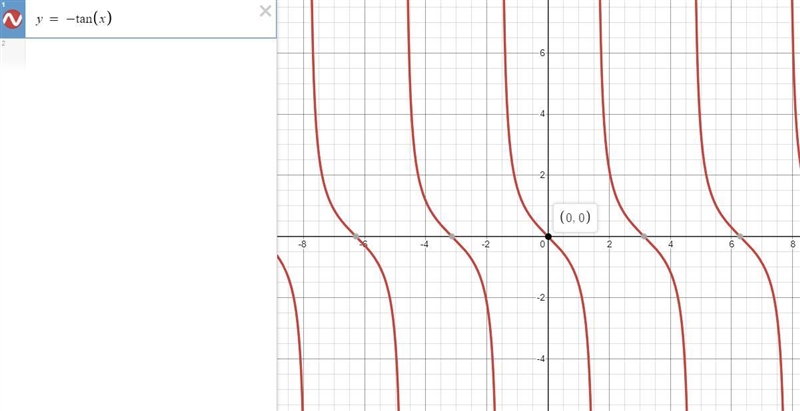 Match the function with its graph. 1)y = tanx 2)y= cot x 3)y= -tan x 4)y= -cot x-example-3