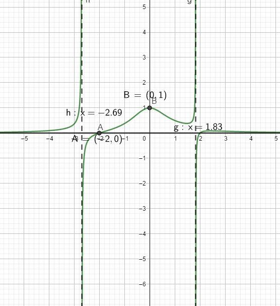 f(x) - (x^(2)-4 )/(x^(4) +x^(3) -4x^(2)-4 ) What is the: Domain: V.A: RootsL Y-Int-example-1