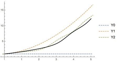 Solve by picard's method ( until to 3-th aproximation) , y'=x+cos(y) , y(0)=1-example-1